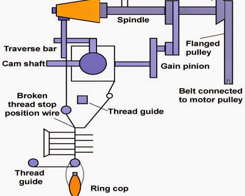 Description of a Precision Winder