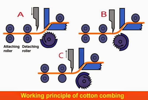 What is Combing? Working Principle of Cotton Combing
