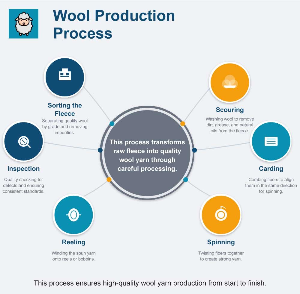 Wool Production Process | Difference between Worsted and Woollen Systems
