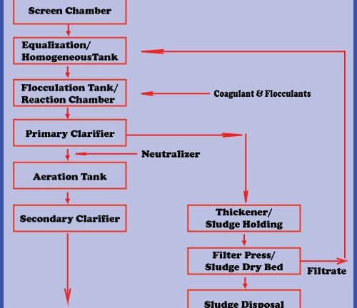 Process Flowchart of Effluent Treatment Plant (ETP)