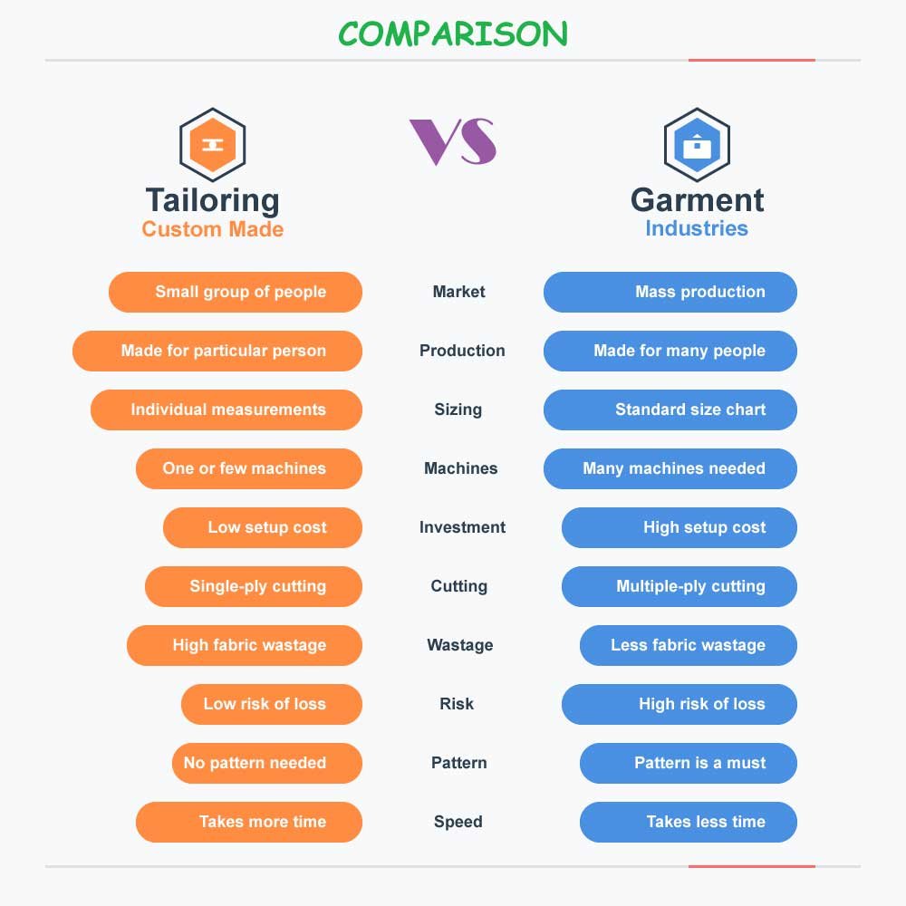 10 key Differences Between Tailoring and Garment Industries
