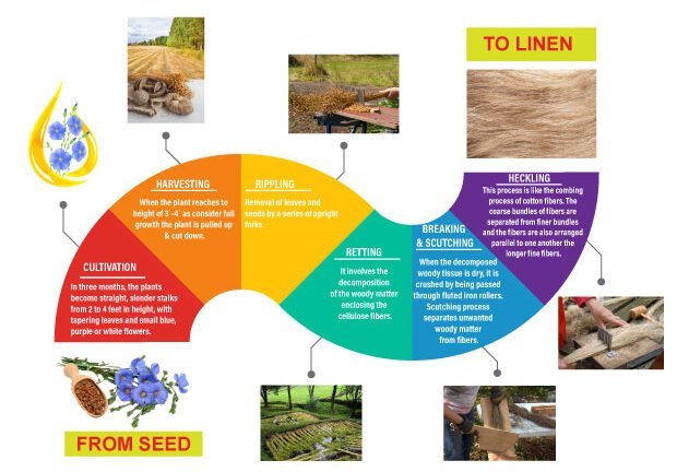Production Flowchart of Linen or Flax Fibre