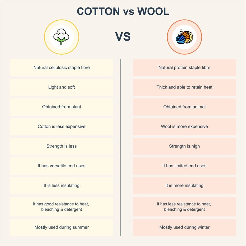 Cotton vs. Wool – Which one is more comfortable?