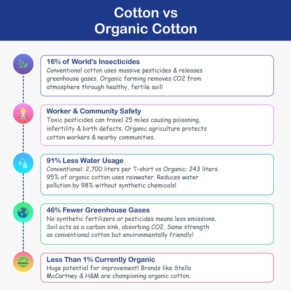 Cotton Vs Organic Cotton: Find the Key Differences