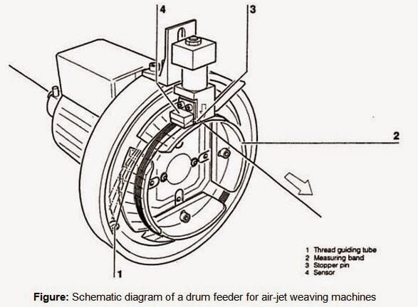 An Overview of Weft Insertion Elements in Air Jet