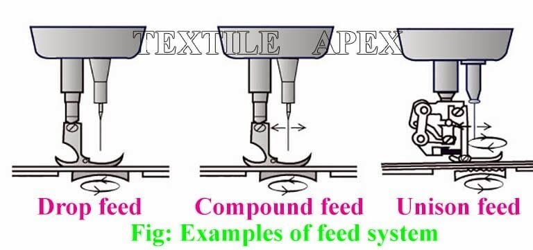 Different Feed Systems in Sewing Machine