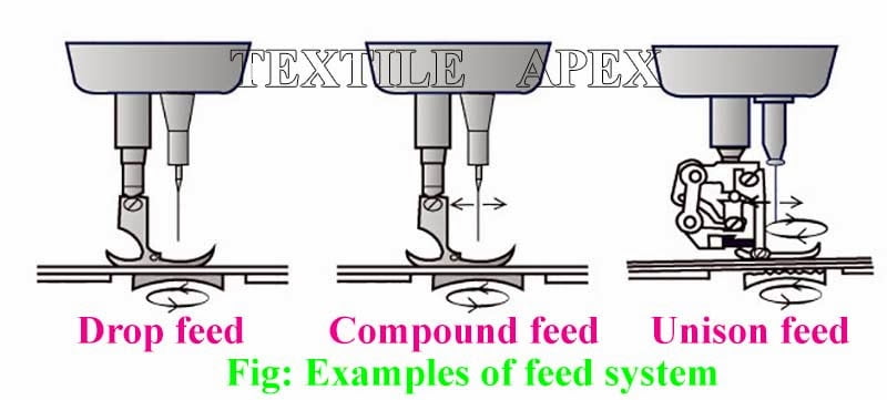 Drop, Compound and Unison Feed systems.