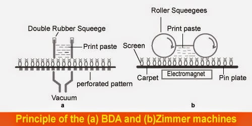 Flat-Screen Printing Method (Carpet)