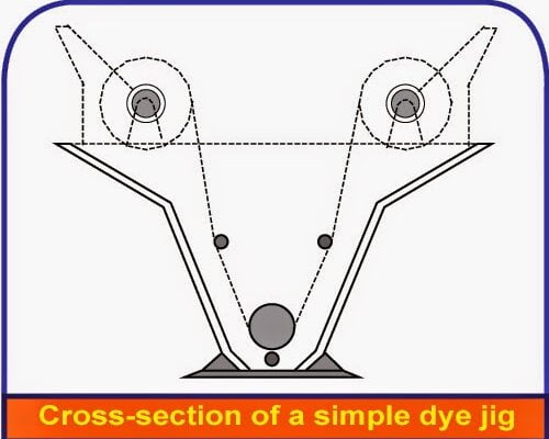 Working Procedure of Jigger Dyeing Machine