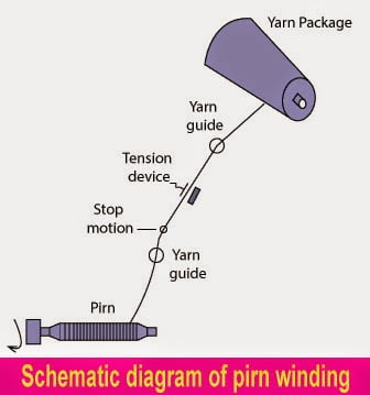 A Guide to Pirn Winding