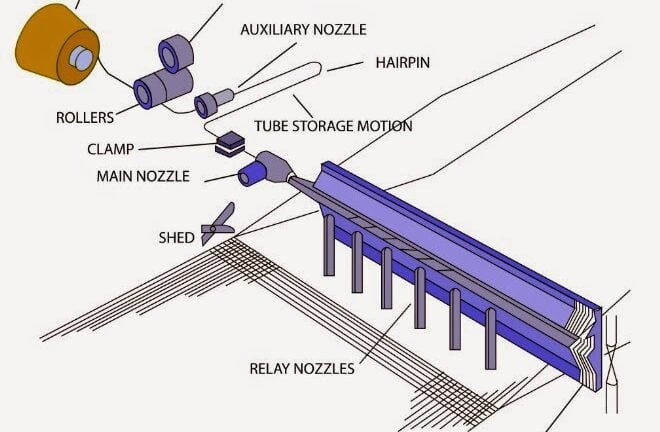 Operation Principle of Air Jet Loom