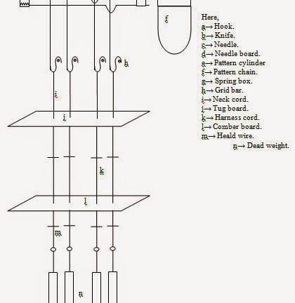 An Overview of Shedding Mechanism of Single lift Single Cylinder Jacquard