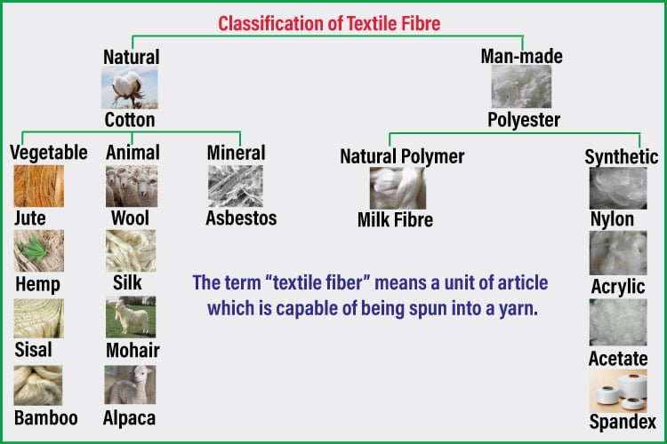 Types, Classification and Chemical Composition of Jute Fiber