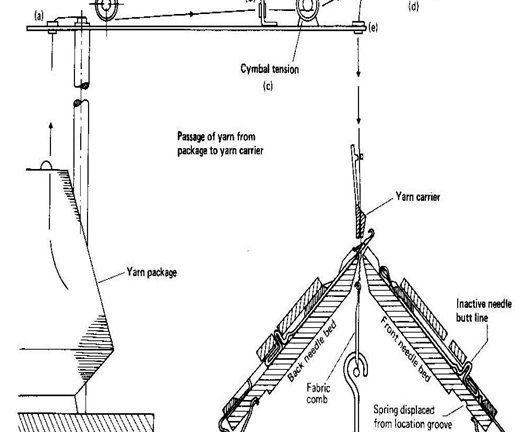 An Overview of V-bed (Manual) Knitting Machine