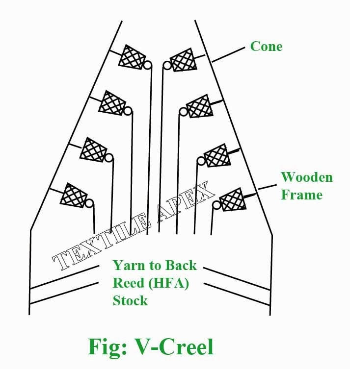 V-creel for beam warping (Cross-sectional view)