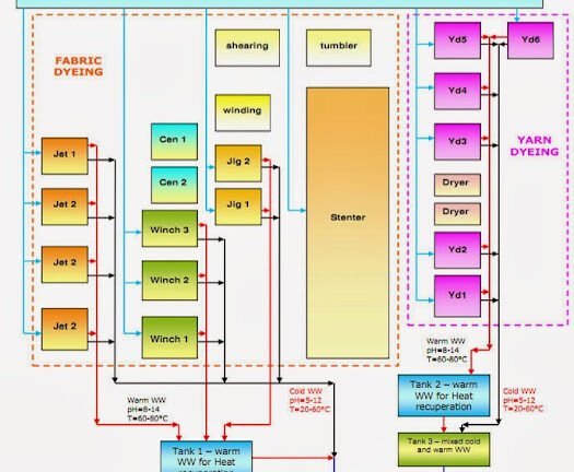 Water Functions in the Textile Industry