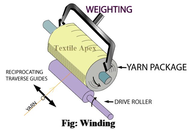 Winding: Definition, Objects and Requirements