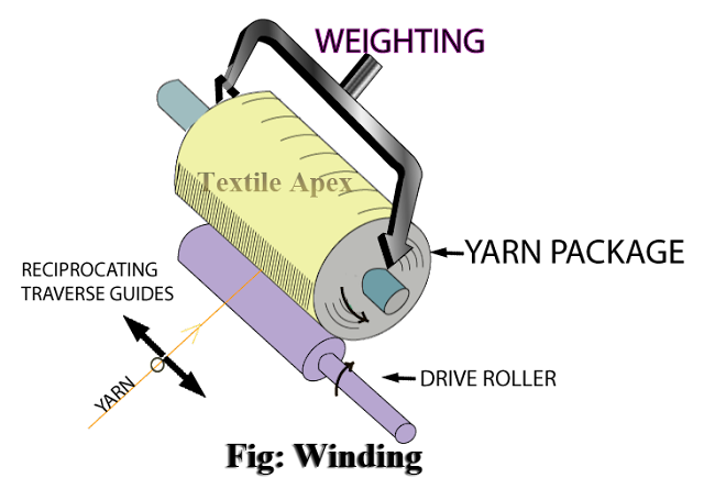 Cone winding mechanism.