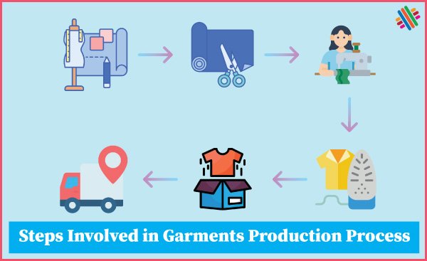 Steps Involved in Garments Production Process [Industrial]