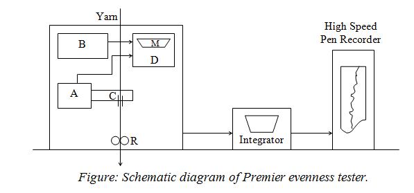Schematic diagram of premier evenness tester.