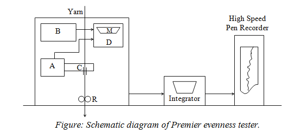 Premier Evenness Tester