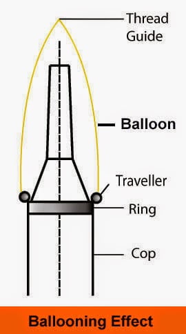 Ballooning Effect in Ring Frame