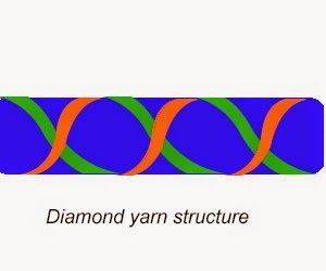 Fancy Yarn: Different Structures and Formations [Images] - Textile Apex