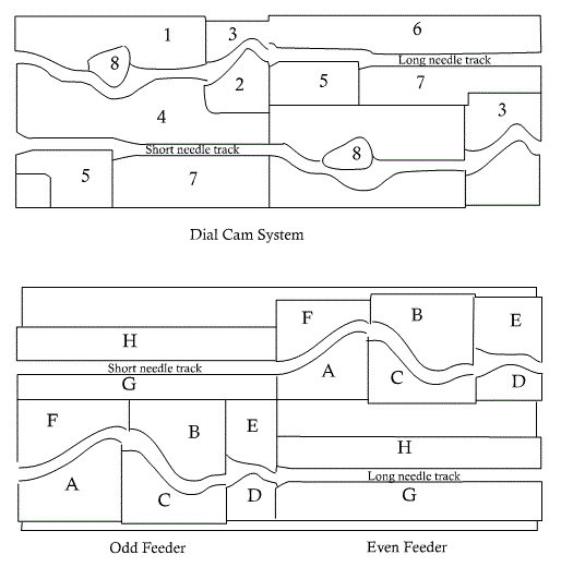 Study on Interlock Circular Knitting Machine - Textile Apex