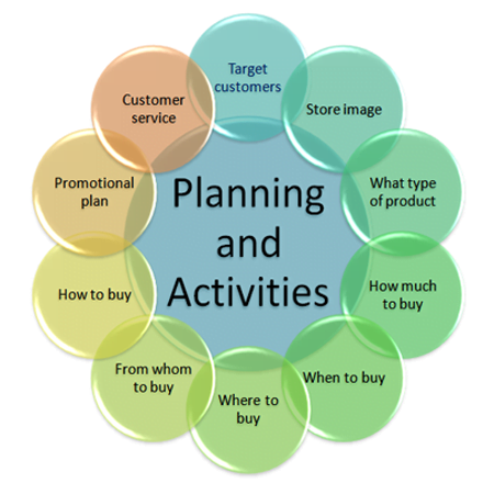 Planning and activities of merchandising. 