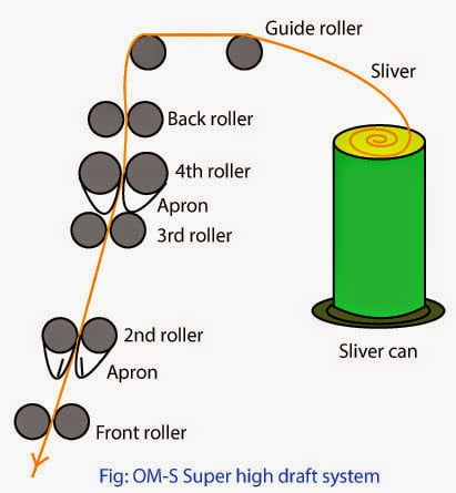 OM – Super High Draft System in Ring Spinning. 