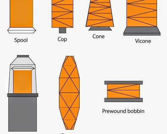Different Types of Yarn or Thread Packages