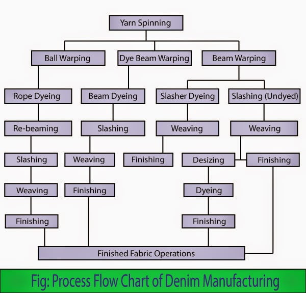 Process flowchart of denim manufacturing.
