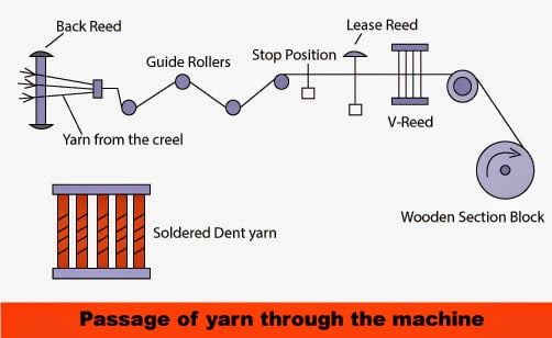 Passage of yarn through the sectional warping machine
