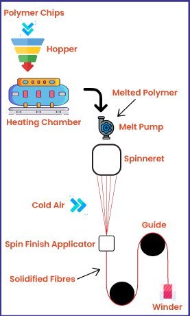 Polyester Yarn Manufacturing Process - From Chips to Yarn - Salud Style