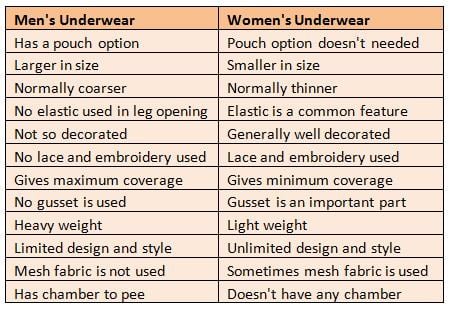 Difference between Men’s and Women’s Underwear